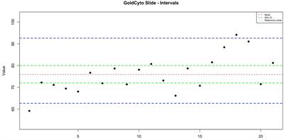 Evaluation of sperm counting accuracy on computer-assisted sperm analysis with GoldCyto® slides and glass slides